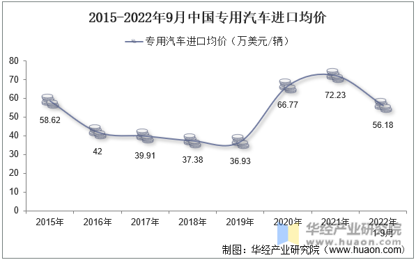 2015-2022年9月中国专用汽车进口均价