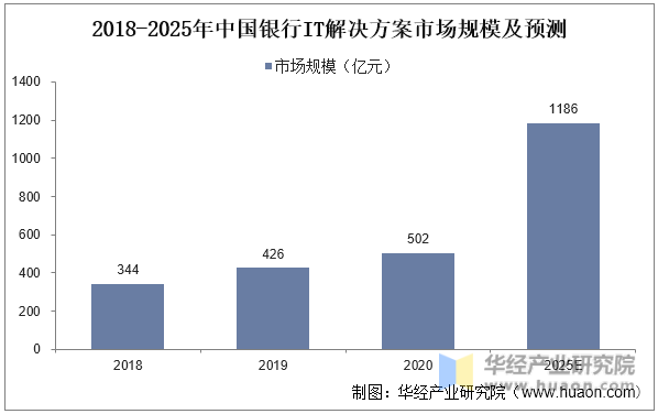 2018-2025年中国银行IT解决方案市场规模及预测