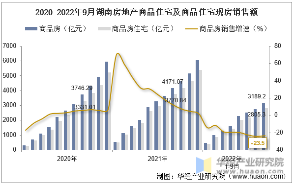 2020-2022年9月湖南房地产商品住宅及商品住宅现房销售额