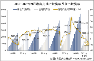 2022年9月湖南房地产投资、施工面积及销售情况统计分析