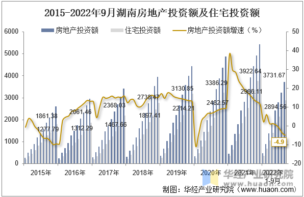 2015-2022年9月湖南房地产投资额及住宅投资额