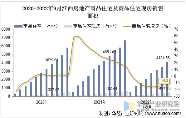 2020-2022年9月江西房地产商品住宅及商品住宅现房销售面积