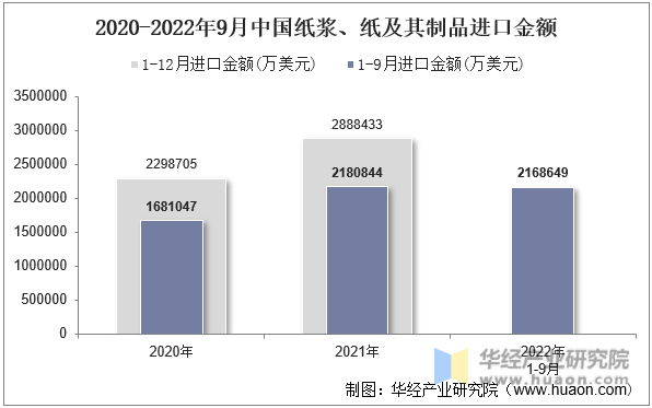 2020-2022年9月中国纸浆、纸及其制品进口金额