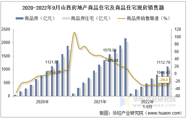 2020-2022年9月山西房地产商品住宅及商品住宅现房销售额