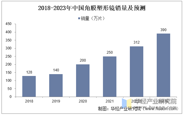 2018-2023年中国角膜塑形镜销量及预测
