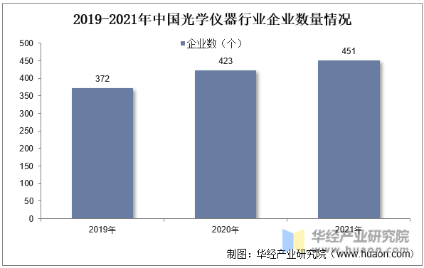 2019-2021年中国光学仪器行业企业数量情况
