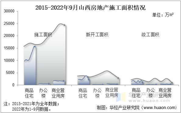 2015-2022年9月山西房地产施工面积情况