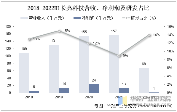 2018-2022H1长亮科技营收、净利润及研发占比