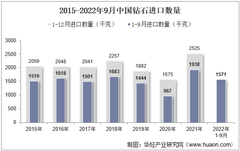 2022年9月中國鉆石進口數量、進口金額及進口均價統計分析