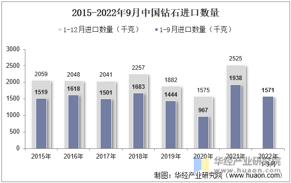 2015-2022年9月中国钻石进口数量