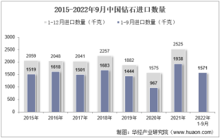 2022年9月中国钻石进口数量、进口金额及进口均价统计分析