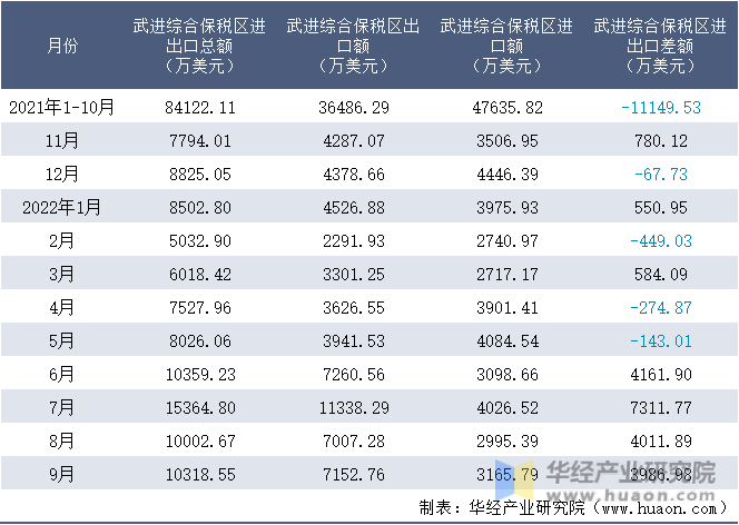 2021-2022年9月武进综合保税区进出口额月度情况统计表