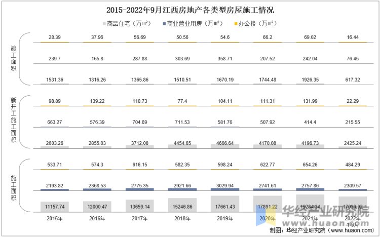 2015-2022年9月江西房地产各类型房屋施工情况