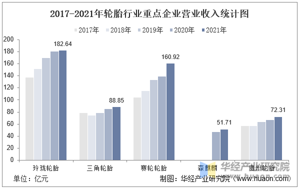 2017-2021年轮胎行业重点企业营业收入统计图
