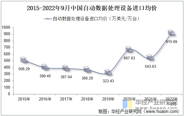 2015-2022年9月中国自动数据处理设备进口均价