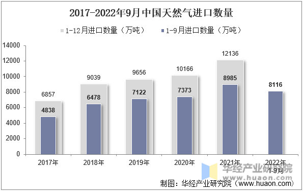 2017-2022年9月中国天然气进口数量