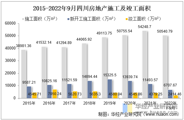 2015-2022年9月四川房地产施工及竣工面积