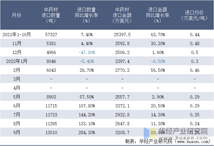 2021-2022年9月中国中药材进口情况统计表