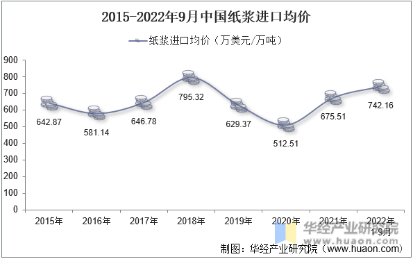 2015-2022年9月中国纸浆进口均价