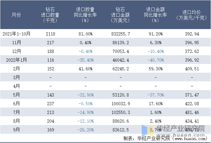 2021-2022年9月中国钻石进口情况统计表