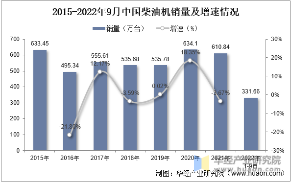 2015-2022年9月中国柴油机销量及增速情况