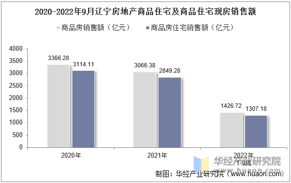 2020-2022年9月辽宁房地产商品住宅及商品住宅现房销售额