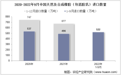 2022年9月中國天然及合成橡膠（包括膠乳）進口數量、進口金額及進口均價統計分析