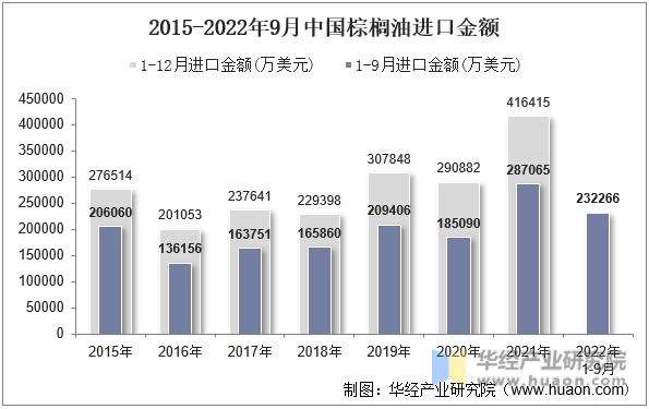 2015-2022年9月中国棕榈油进口金额