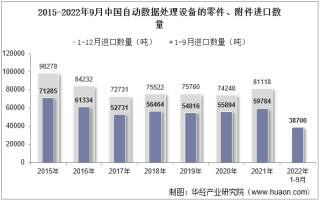 2022年9月中国自动数据处理设备的零件、附件进口数量、进口金额及进口均价统计分析