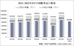 2022年9月中国帽类出口数量、出口金额及出口均价统计分析