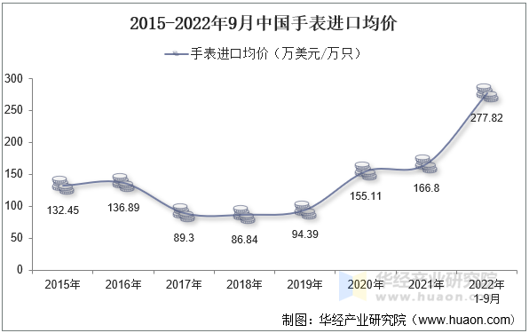 2015-2022年9月中国手表进口均价