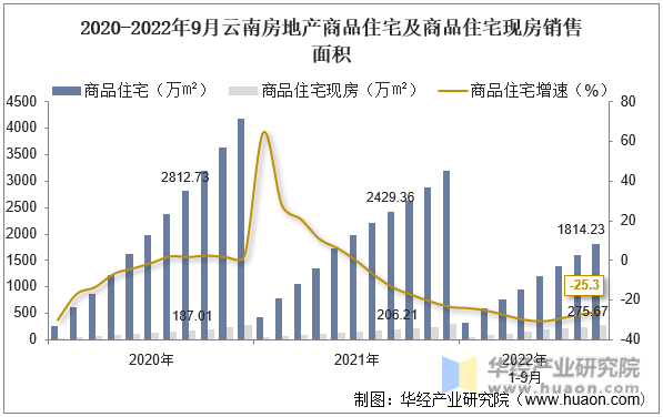2020-2022年9月云南房地产商品住宅及商品住宅现房销售面积