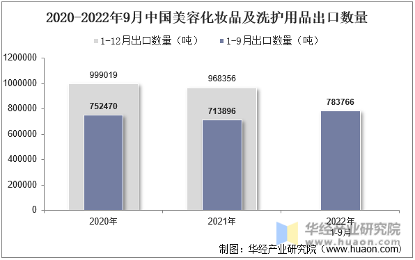 2020-2022年9月中国美容化妆品及洗护用品出口数量