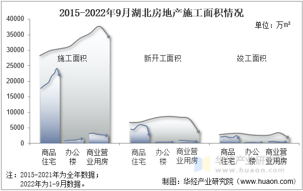 2015-2022年9月湖北房地产施工面积情况