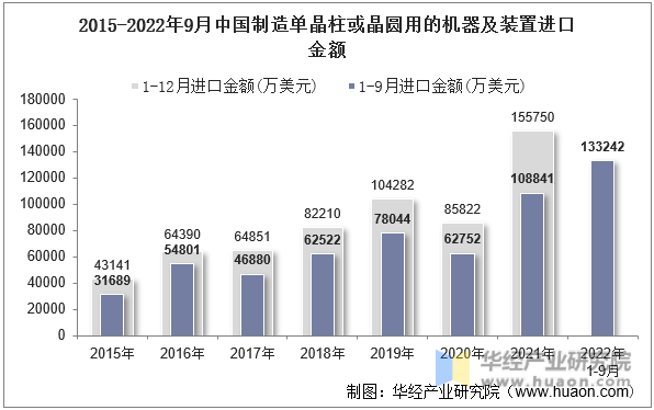 2015-2022年9月中国制造单晶柱或晶圆用的机器及装置进口金额