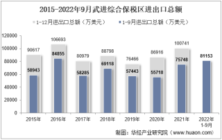 2022年9月武进综合保税区进出口总额及进出口差额统计分析