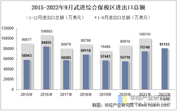 2015-2022年9月武进综合保税区进出口总额