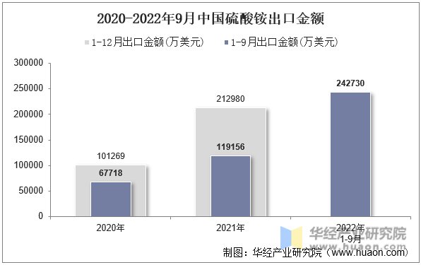 2020-2022年9月中国硫酸铵出口金额