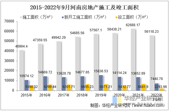 2015-2022年9月河南房地产施工及竣工面积