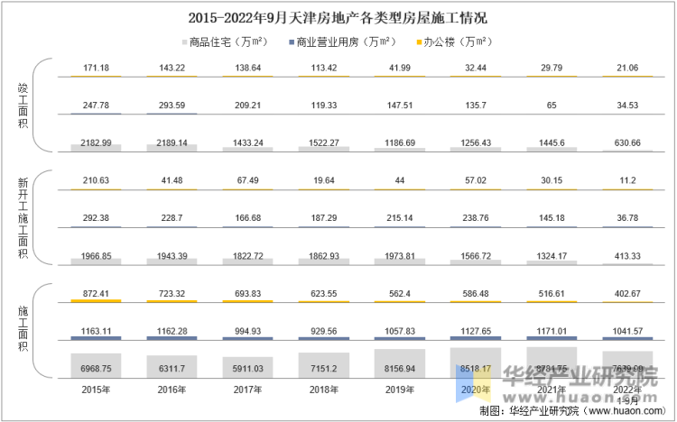 2015-2022年9月天津房地产施工面积情况