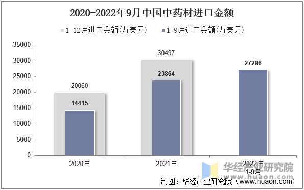 2020-2022年9月中国钟表及其零件进口金额