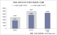 2022年9月中国钟表及其零件进口金额统计分析