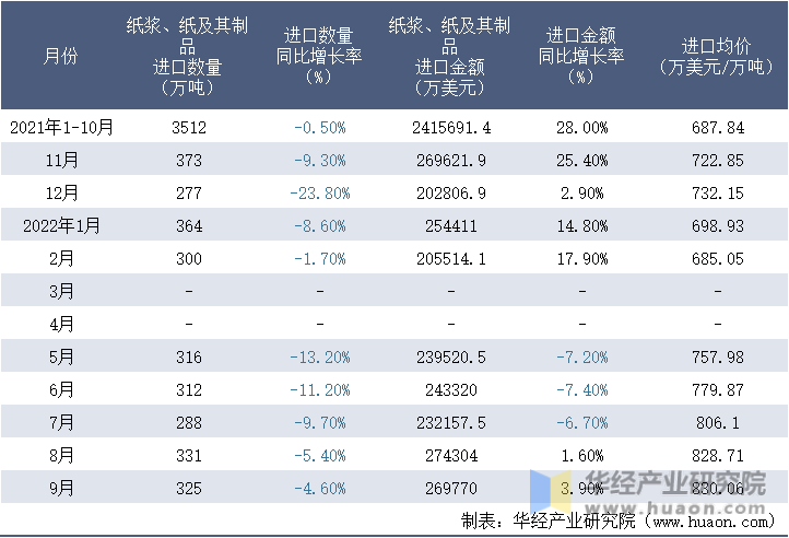 2021-2022年9月中国纸浆、纸及其制品进口情况统计表