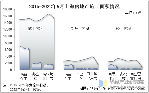 2015-2022年9月上海房地产施工面积情况
