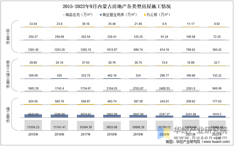 2015-2022年9月内蒙古房地产各类型房屋施工情况