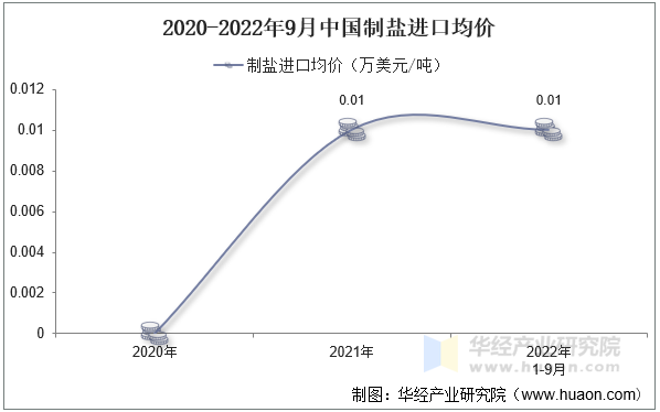 2020-2022年9月中国制盐进口均价