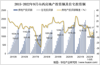 2022年9月山西房地产投资、施工面积及销售情况统计分析