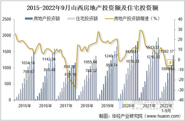 2015-2022年9月山西房地产投资额及住宅投资额