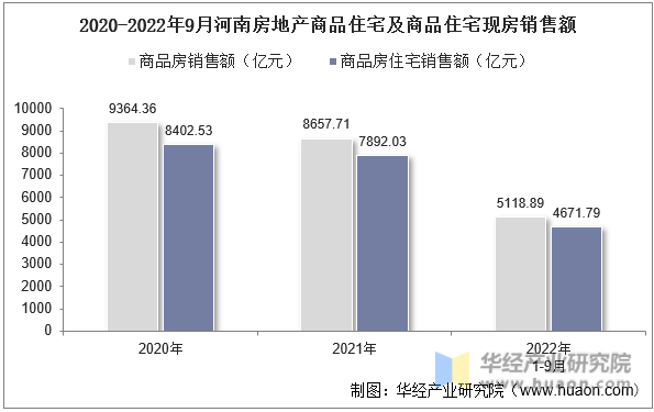 2020-2022年9月河南房地产商品住宅及商品住宅现房销售额