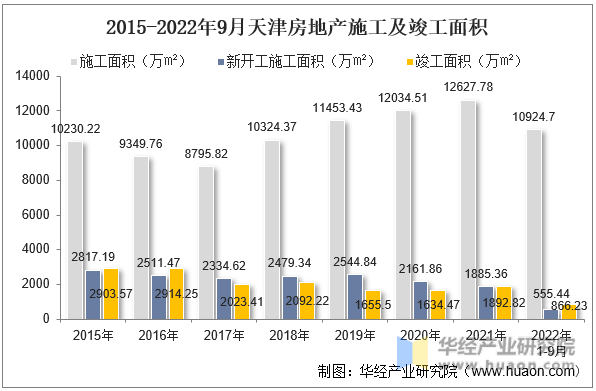 2015-2022年9月天津房地产施工及竣工面积